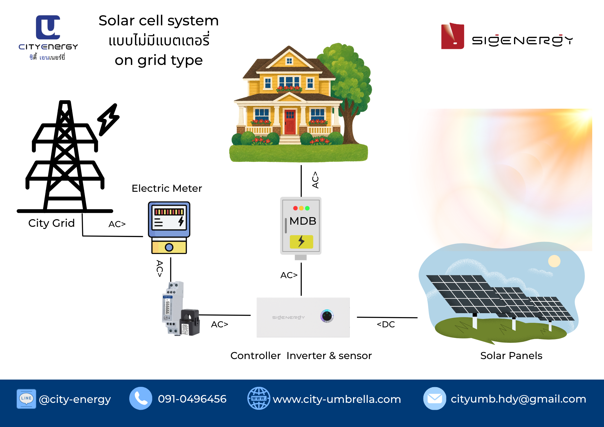 Solar cell system แบบไม่มีแบตเตอรี่ On-Grid type